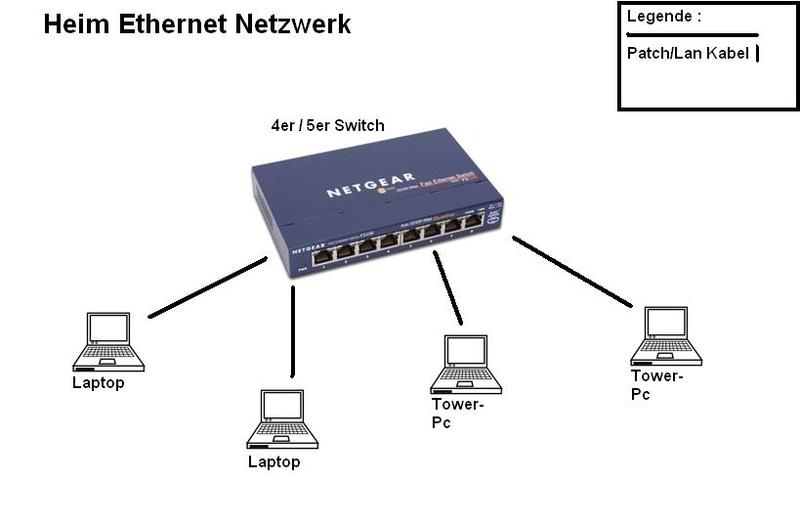 Ethernet Netzwerk